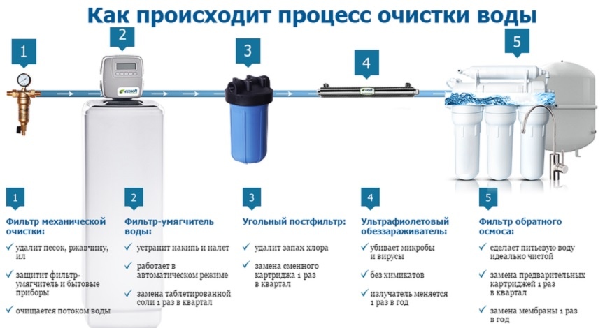 Установка фильтров и систем очистки воды